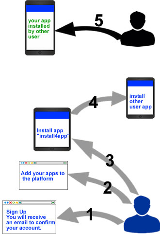 Install4App is a install exchange community android